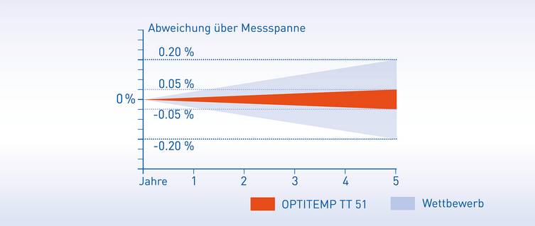 Die Langzeitabweichung des Messwerts der OPTITEMP TT 51 Temperaturtransmitter beträgt nur 0,05 % über einen Zeitraum von fünf Jahren: Das ist nur ein Viertel der Abweichung vergleichbarer Temperaturtransmitter.