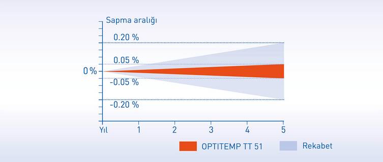 OPTITEMP TT 51 sıcaklık transmiterinin uzun süreli ölçüm hatası beş yıllık dönemde yalnızca %0,05'tir. Bu değer eşdeğer sıcaklık transmiterlerinde görülen sapmanın yalnızca dörtte biridir.