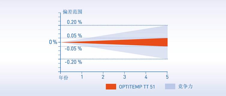 OPTITEMP TT51 最新设计的电子模块5年的长期测量误差为0.05%，这只相当于其它同类品牌的精度漂移的四分之一。