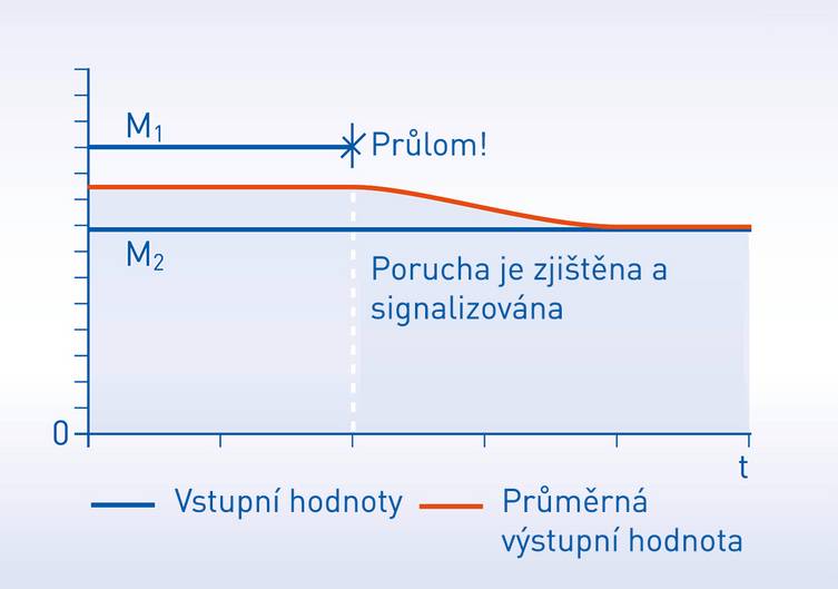 Jeden snímač je tvořen dvěma měřicími členy. Sledují se dvě vstupní hodnoty. V případě poruchy jednoho členu se průměrná hodnota změní okamžitě. Takto je umožněna detekce poruchy převodníkem teploty OPTITEMP TT 51 a spustí se