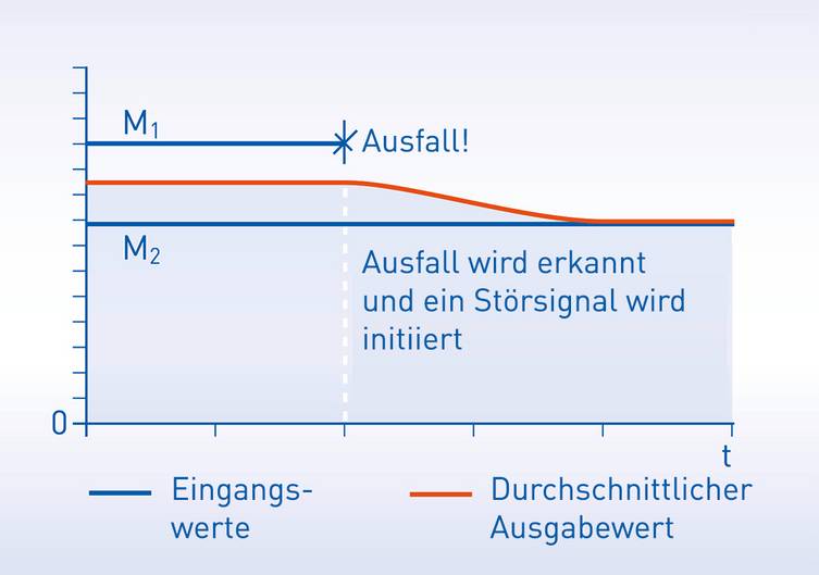Ein Sensor besteht aus Doppelelementen. Zwei Eingangswerte werden überwacht. Beim Ausfall eines Elements ändert sich der durchschnittliche Ausgangswert sofort. Dies ermöglicht die Erkennung eines Ausfalls des OPTITEMP TT 51 Temperaturtransmitters und l