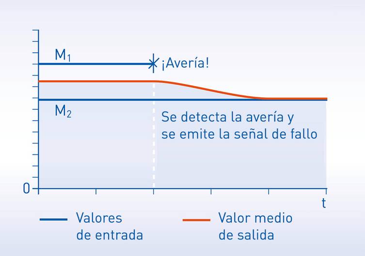 Un solo sensor consta de dos elementos. Se monitorizan dos valores de entrada. Si se produce una anomalía de un elemento, el valor medio de salida cambia de inmediato. Esto permite que el transmisor de temperatura OPTITEMP TT 51 detecte la avería y emit