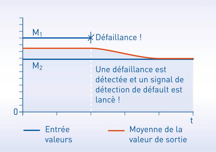 Une sonde est constituée de doubles éléments. Deux valeurs d'entrée sont surveillées. En cas de panne d'un élément, la valeur de sortie moyenne change immédiatement. Ceci permet au transmetteur de température OPTITEMP TT 51 de détecter la défai