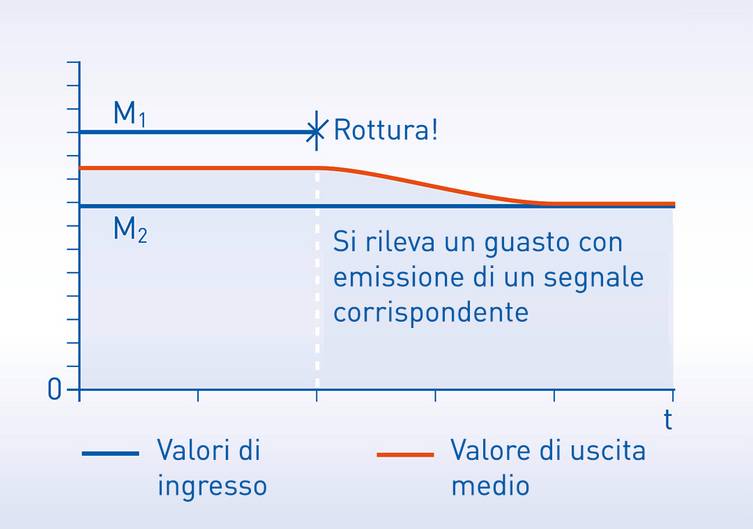 Un sensore è costituito da elementi doppi. Si attua il monitoraggio di due valori di ingresso. In caso di rottura di un elemento, cambia immediatamente il valore medio di uscita. Ciò consente al trasmettitore di temperatura OPTITEMP TT 51 di rilevare il