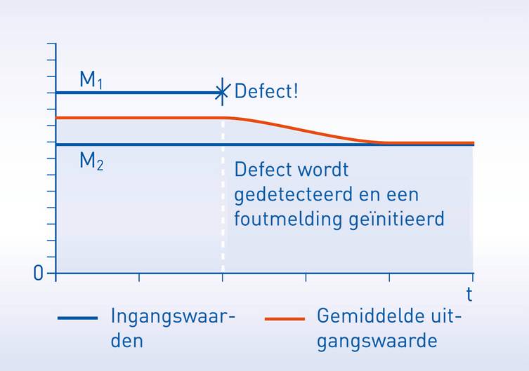 Eén sensor bestaat uit twee elementen. Er worden twee ingangswaarden bewaakt. Als er één element defect raakt, verandert de gemiddelde uitgangswaarde onmiddellijk. Hierdoor is detectie van het defect door de OPTITEMP TT 51 temperatuurtransmitter mogeli