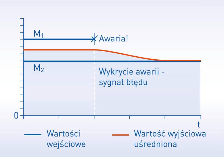 Jeden czujnik składa się z dwóch elementów. Monitorowane są dwie wartości wejściowe. W przypadku awarii jednego elementu, natychmiast zmienia się uśredniona wartość wyjścia. Przetwornik temperatury OPTITEMP TT 51 wykrywa tę awarię i gener