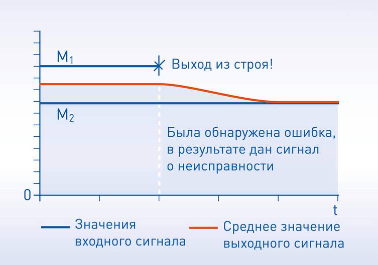Один сенсор состоит из двух элементов. Выполняется контроль двух входных параметров. В случае выхода из строя одного элемента, незамедлите
