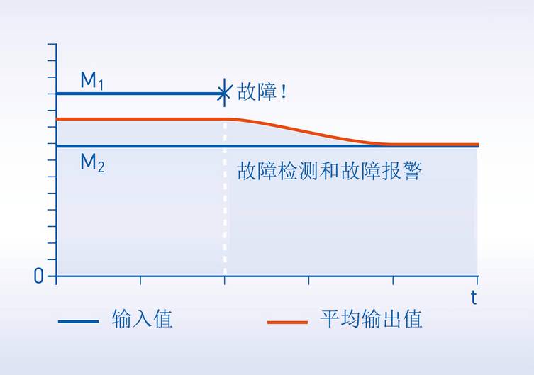 当传感器有两个感温元件时，检测得到两个输入值，如果其中一个感温元件故障时，平均输出值瞬间突变。通过这个原理，OPTITEMP TT 51温度变送器就检测到了故障，并发出故障报警信号。