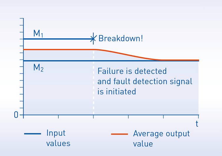 One sensor consists of double elements. Two input values are monitored. In case of the breakdown of one element, average output value changes immediately. This allows the detection of the failure by the OPTITEMP TT 51 temperature transmitter and initiates