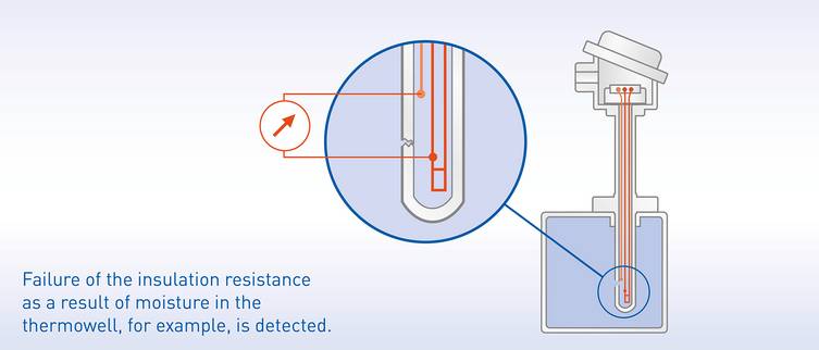 In case of the moisture in the thermowell the value of the insulation resistance changes immediately. This allows the reliably detection of cracks in the thermowell.