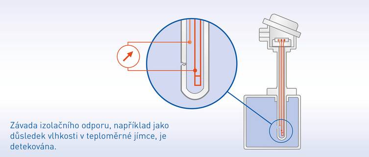 Jestliže v teploměrné jímce dojde k výskytu vlhkosti, hodnota izolačního odporu se okamžitě změní. Převodník teploty OPTITEMP TT 51 tak umožní spolehlivou identifikaci závady.