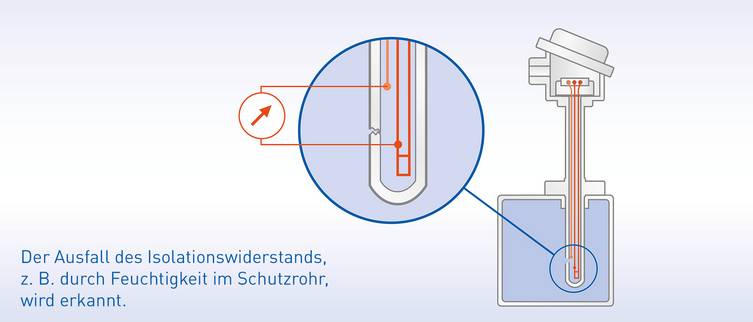Im Falle von Feuchtigkeit im Schutzrohr ändert sich der Isolationswiderstandswert sofort. Dies ermöglicht die zuverlässige Erkennung von Rissen im Schutzrohr.