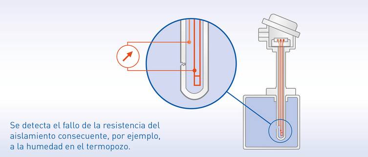 En presencia de humedad en el termopozo, el valor de la resistencia del aislamiento cambia de inmediato. Esto permite una detección fiable de cualquier fallo por parte del transmisor de temperatura OPTITEMP TT 51.
