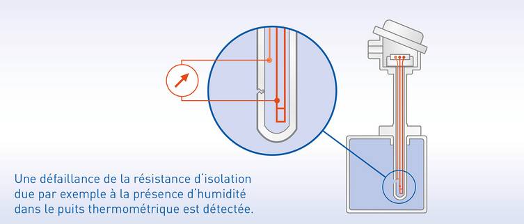 En cas d'humidité dans le puits thermométrique, la valeur de résistance de l'isolation change immédiatement. Ceci permet au transmetteur de température OPTITEMP TT 51 de détecter la défaillance en toute fiabilité.