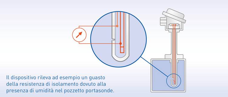 In presenza di umidità nel pozzetto portasonde, il valore della resistenza di isolamento cambia immediatamente. Ciò consente al trasmettitore di temperatura OPTITEMP TT 51 di rilevare il guasto in modo affidabile.