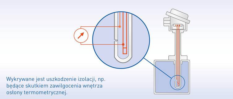 W przypadku pojawienia się wilgoci w osłonie termometrycznej, natychmiast zmienia się rezystancja izolacji. Przetwornik OPTITEMP TT 51 w sposób wiarygodny wykrywa tę sytuację.