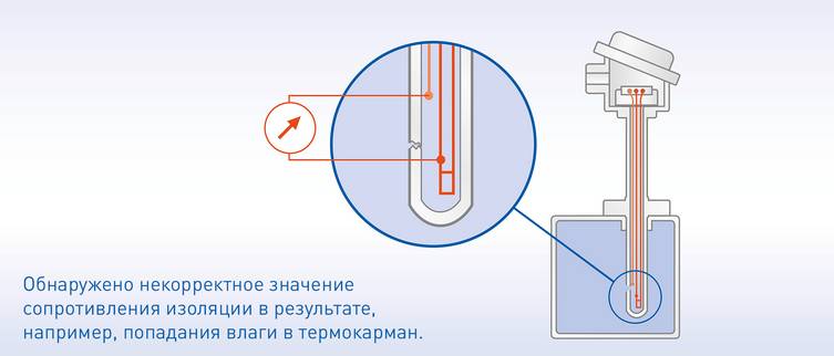 В случае попадания влаги в термокарман значение сопротивления изоляции незамедлительно изменяется. Это позволяет достоверно обнаружить
